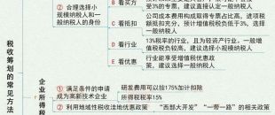圖說 | 稅收籌劃的7大基本方法！